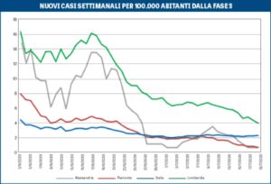 “Mai numeri così positivi in provincia. Bene il Piemonte”