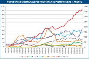 “Il Piemonte va male, Alessandria su livelli di stabilità”