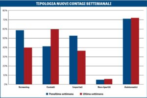«La risalita ferma sul ‘plateau’. E da 22 giorni di fila non ci sono decessi»