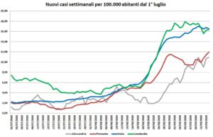 Trend confermato: tendenza alla crescita, ma ancora accettabile