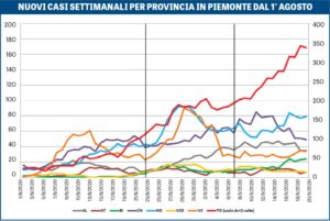 “Il Piemonte risale, trascinato da Torino. Ma da noi va meglio”