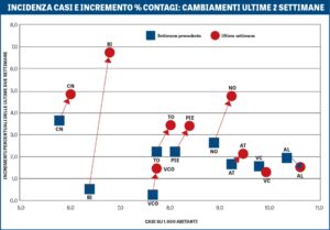 Alessandria migliora. In Piemonte  è boom di ricoveri