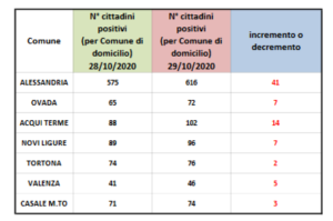 +41 ad Alessandria, contagi in crescita anche nell’Acquese
