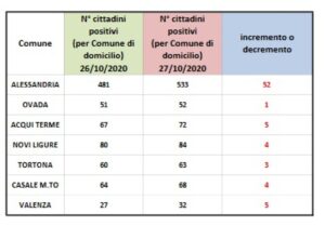 Contagi: Alessandria +52, tutta la provincia cresce