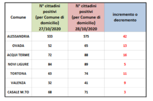 +42 contagi ad Alessandria, Casale e Valenza meno colpite