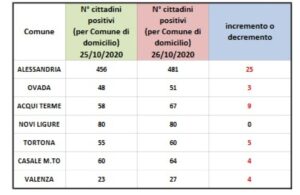 Alessandria, 25 positivi in più. Novi non aumenta
