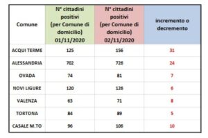 Contagi in aumento in provincia: Alessandria 24 positivi in più, Acqui 31