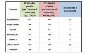 Alessandria, 30 contagi in più. Positivi in aumento in provincia