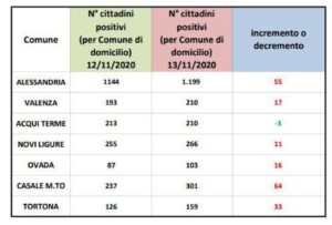 Alessandria +55 contagi, Casale +64. Cala Acqui