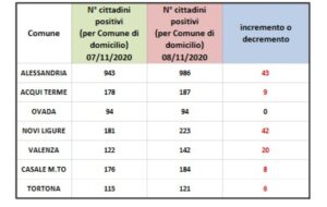 Alessandria conta 43 positivi in più, solo Ovada è stabile