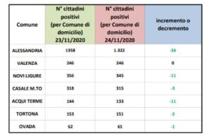 Continuano a calare i contagi in tutta la provincia