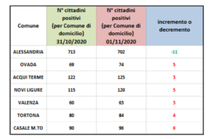 In calo i contagiati ad Alessandria. Acqui e Novi tra le più colpite