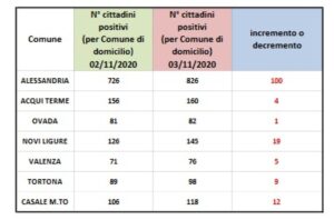 Alessandria conta 100 contagi in più, ma cresce tutta la provincia