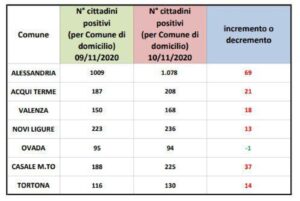 Alessandria, ancora 69 positivi in più. I dati delle città
