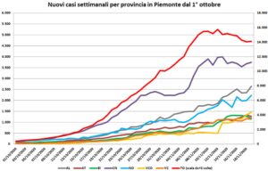 “L’Rt del Piemonte migliora. Alessandria è lontana dal picco”