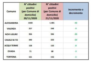 Continua il calo dei positivi in tutta la provincia