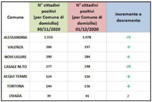 Contagi: prosegue la discesa in provincia e in regione