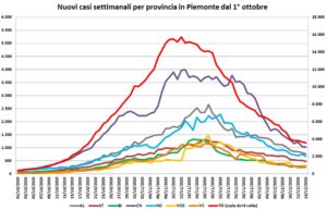 “La curva è in calo, ma pochi i tamponi”. Decessi: cifre record