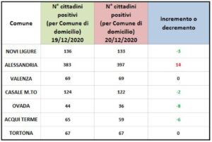 Aumentano i contagiati ad Alessandria