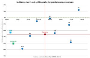 Contagi: “Il Piemonte va bene, ma non Alessandria”