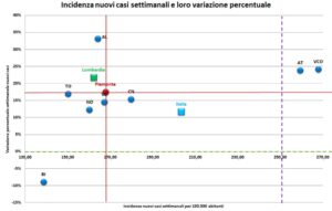 Virus, la curva risale: “Indicatori oltre la soglia critica: il ‘giallo’ non basta”