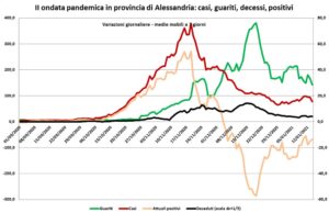“Una fase interlocutoria, ma i numeri restano alti”