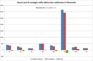 “Alessandria scende a 50 casi al giorno. Stabili le altre curve”