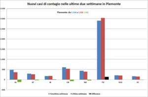 “Alessandria continua a migliorare: sono 52 i casi al giorno”