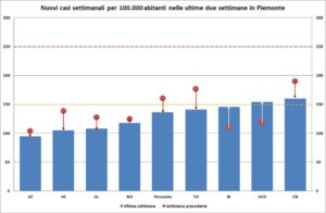 “Situazione buona, Alessandria in calo: 65 contagi al giorno”