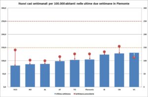 “La discesa prosegue. Alessandria, in calo, è a 52 casi al giorno”