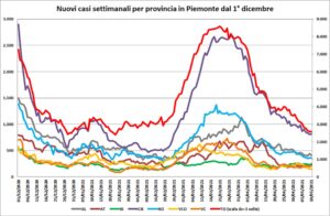 “Contagi, quadro buono per il Piemonte e per Alessandria”