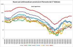 “Contagi, bene il Piemonte. E la provincia è in miglioramento”
