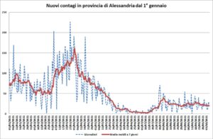 «Le curve continuano a scendere: il quadro è rassicurante»