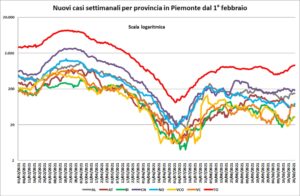 «Tendenza al rialzo, ma la crescita dei casi rimane contenuta»