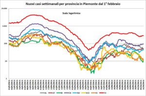 «Alessandria? Va molto bene. Ma in Piemonte salgono di poco i contagi»