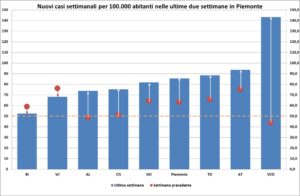 «Il quadro peggiora, ma l’effetto vaccini evita danni gravi»