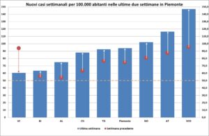 «Contagi, la crescita è oramai costante. Alessandria oscilla»