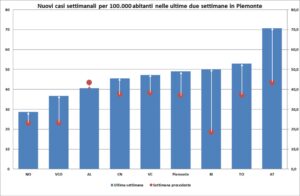 «I dati peggiorano, ma rimane buono il contesto generale»