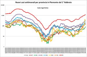 «Negli ultimi 7 giorni 19 decessi. Un anno fa erano stati ben 589»