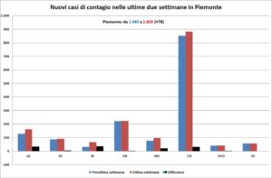 «Virus: la situazione è discreta. I contagi salgono, ma di poco»