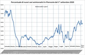 «Ora in Piemonte i contagi crescono a un ritmo superiore»