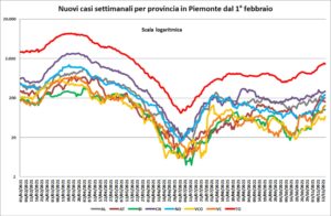 «Contagi in crescita, ma a ritmo più basso. Benino la provincia»