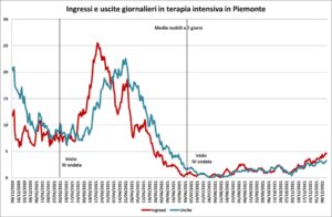 «In Piemonte la crescita è esponenziale. Ma meno casi gravi»