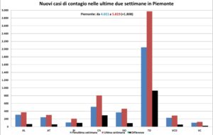 «Ora il virus accelera anche in Piemonte.  Ma calano i decessi»