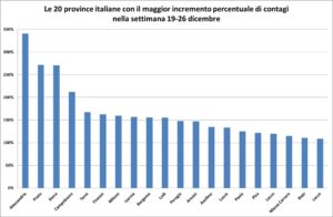 «Incremento dei contagi: in Italia la provincia peggiore è proprio la nostra»