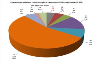 «Contagi in crescita del 41%, ma i decessi restano molto bassi»