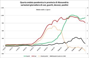 «Contagi e decessi: la discesa delle curve trova nuovi riscontri»