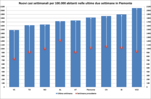 “Contagi, numeri sempre alti. Si rischia l’arancione”