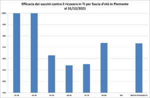 «Vaccino efficace al 97% contro il ricovero in rianimazione»