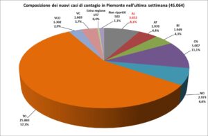 «Scenario buono, è forte la riduzione del tasso di positività»